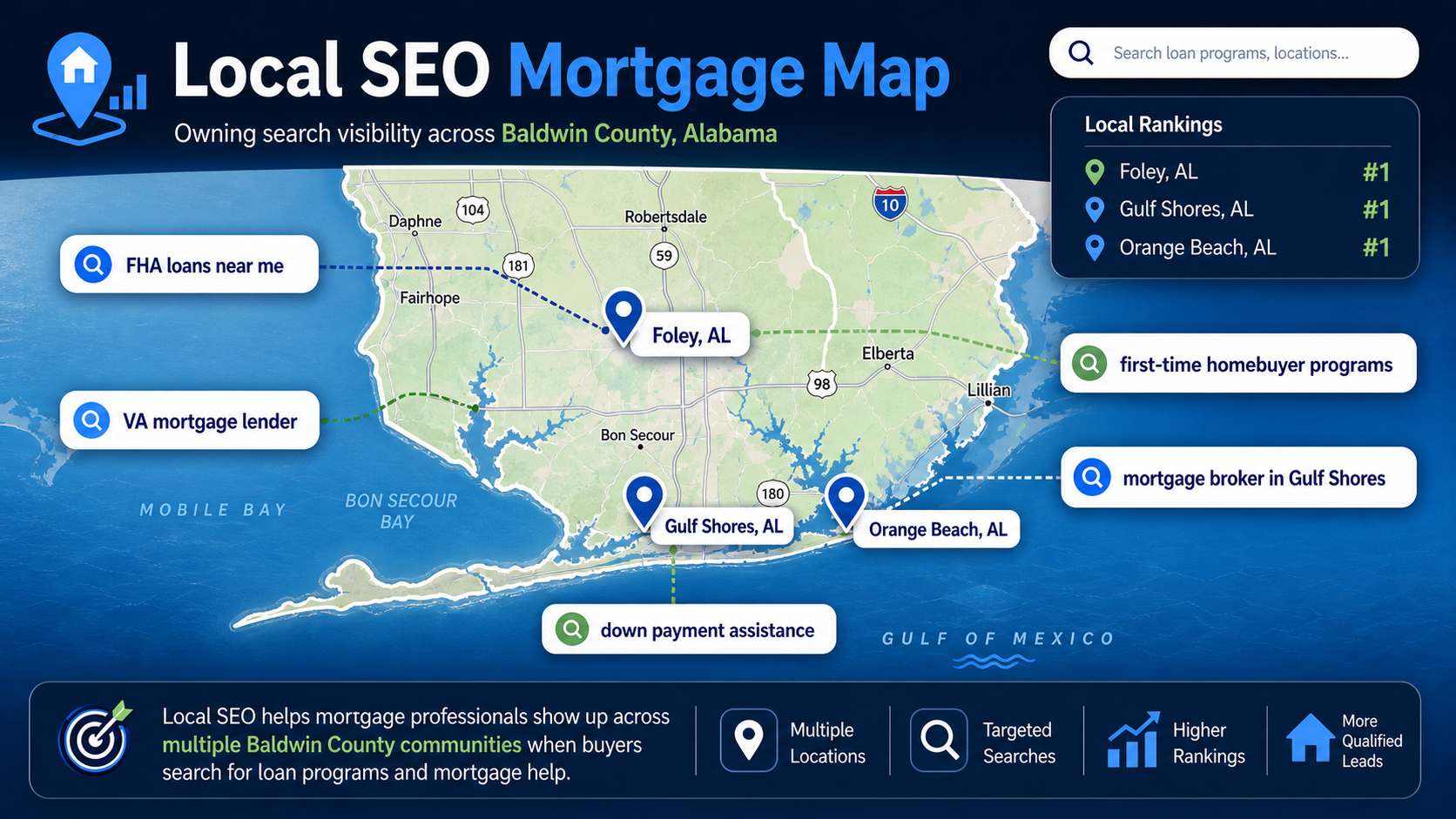 Local SEO mortgage leads map showing city search visibility for mortgage brokers, FHA loans, VA loans, and first-time homebuyer programs