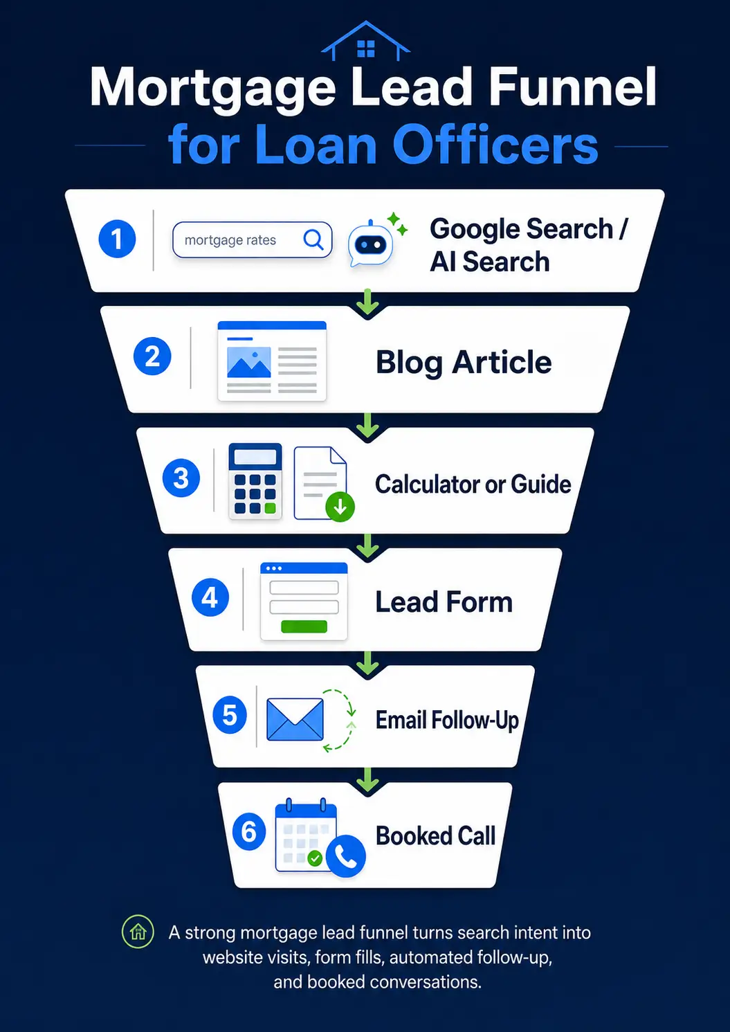 Mortgage lead funnel for loan officers showing how search traffic becomes website leads, email follow-up, and booked appointments