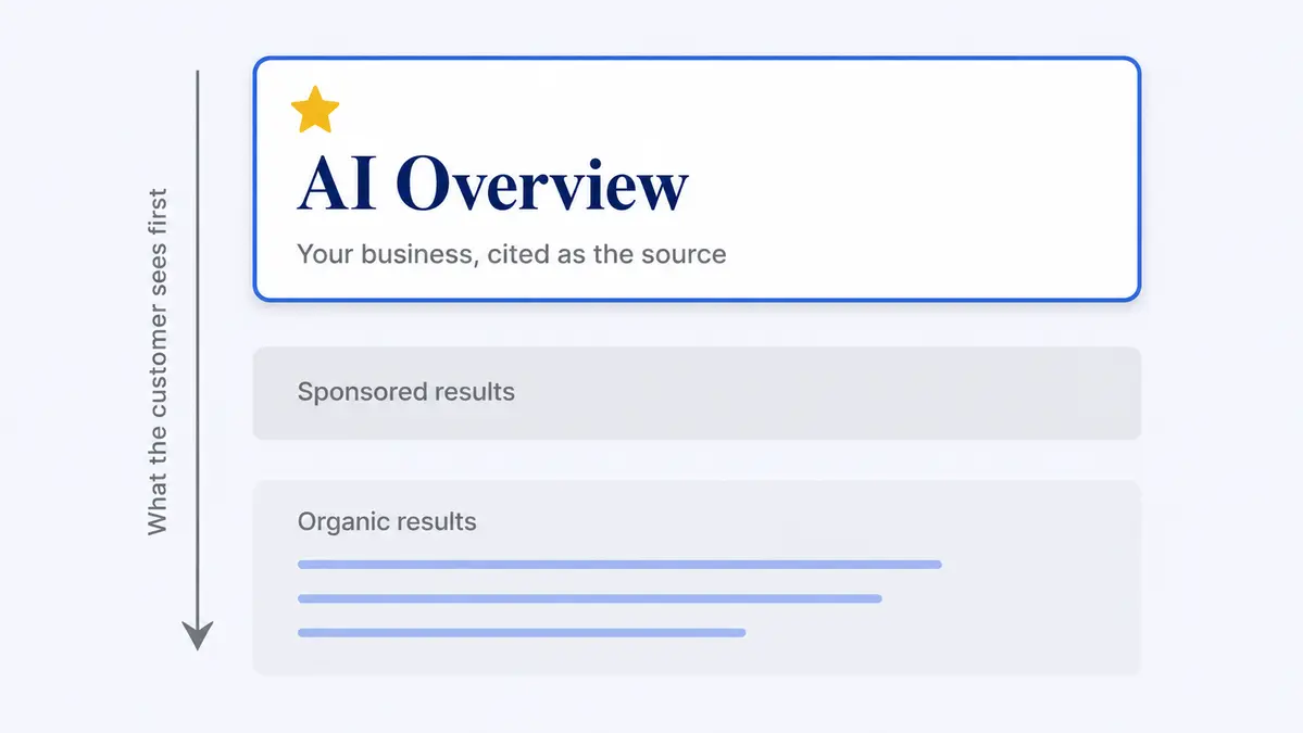 A Google results page showing the AI Overview at the top citing your business, sponsored ads below it, and organic blue links at the bottom